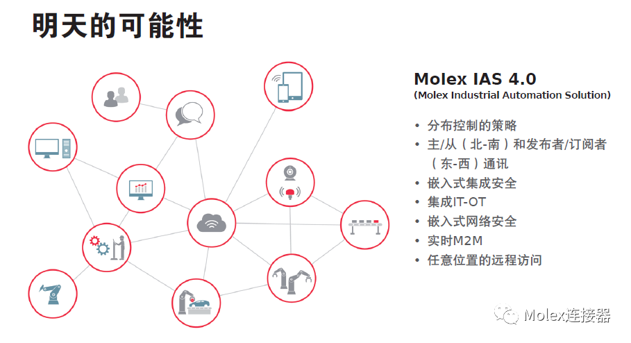 莫仕工業(yè)自動化解決方案, 通向工業(yè)4.0的道路