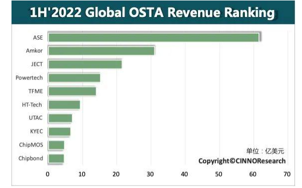 全球前十大半導體封測 (OSAT) 2022 年上半年經營情況