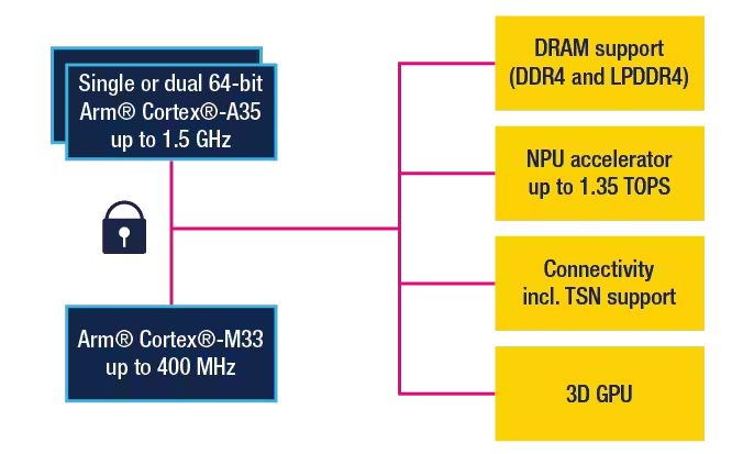 ST意法半導體推出新一代64位MPU STM32MP2