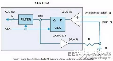 如何用單個 Xilinx FPGA 芯片數(shù)字化數(shù)百個信號?
