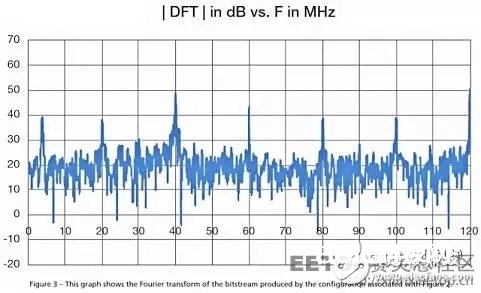 如何用單個 Xilinx FPGA 芯片數(shù)字化數(shù)百個信號?