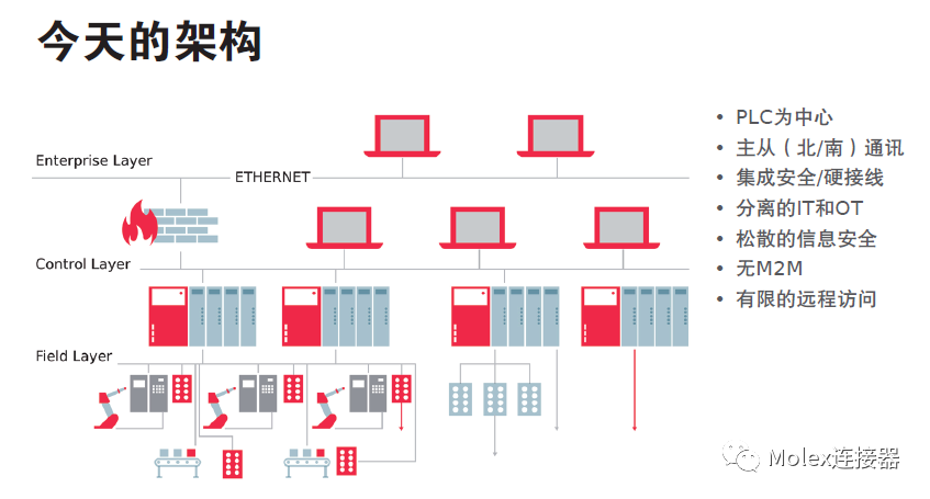 莫仕工業(yè)自動化解決方案, 通向工業(yè)4.0的道路